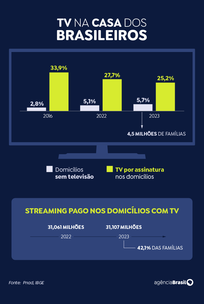 Presença de TV diminui e 42,1% dos lares com o aparelho têm streaming